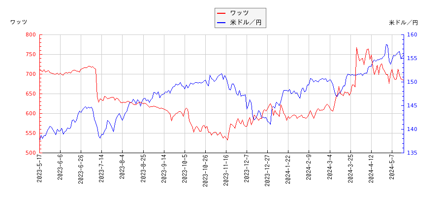 ワッツと米ドル／円の相関性比較チャート