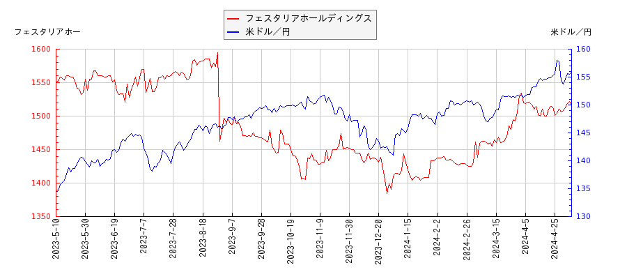 フェスタリアホールディングスと米ドル／円の相関性比較チャート
