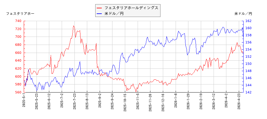 フェスタリアホールディングスと米ドル／円の相関性比較チャート