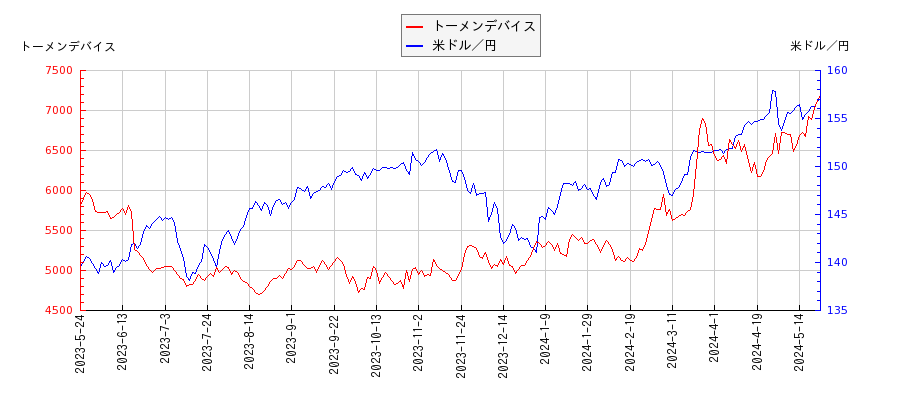 トーメンデバイスと米ドル／円の相関性比較チャート