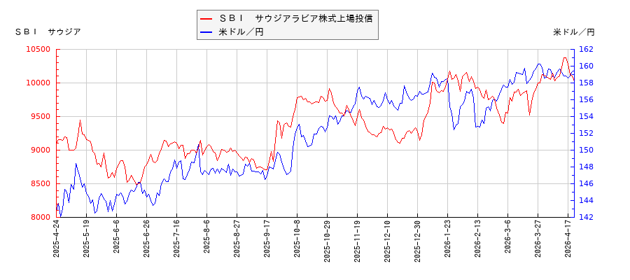 ＳＢＩ　サウジアラビア株式上場投信と米ドル／円の相関性比較チャート