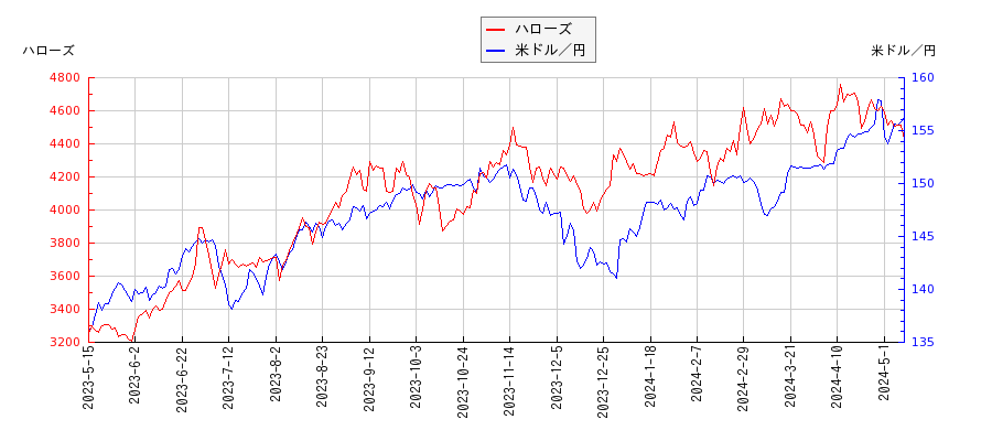 ハローズと米ドル／円の相関性比較チャート