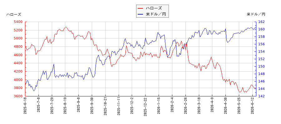 ハローズと米ドル／円の相関性比較チャート