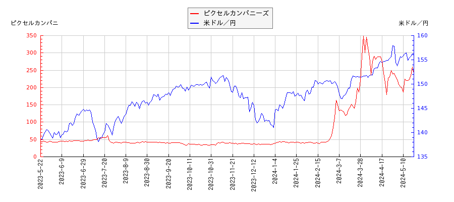 ピクセルカンパニーズと米ドル／円の相関性比較チャート