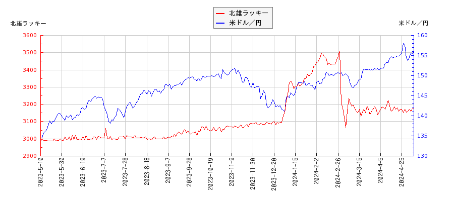 北雄ラッキーと米ドル／円の相関性比較チャート