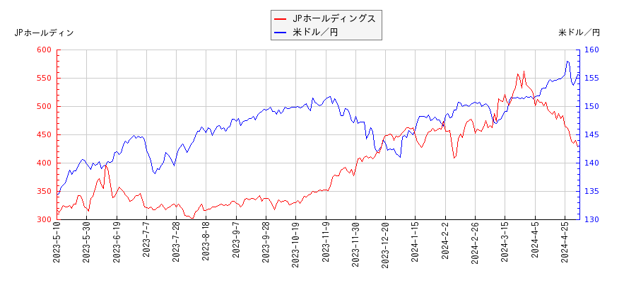 JPホールディングスと米ドル／円の相関性比較チャート