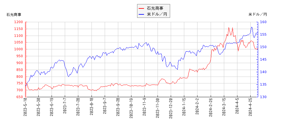 石光商事と米ドル／円の相関性比較チャート