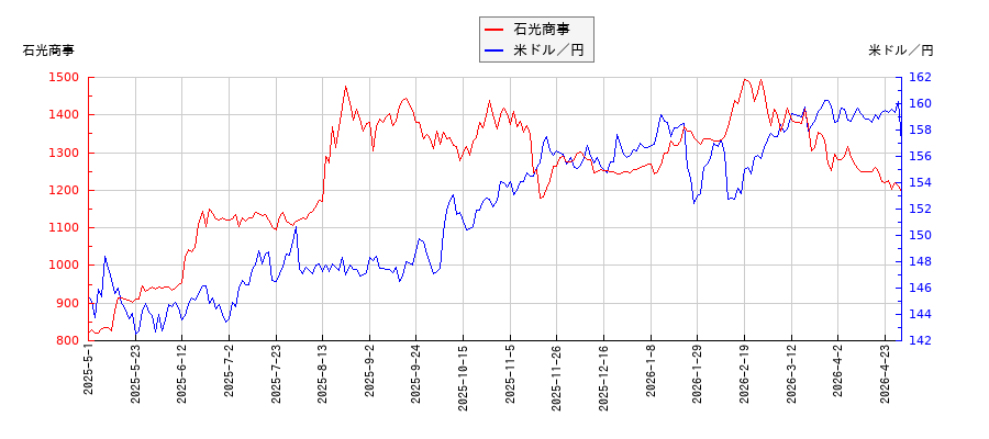 石光商事と米ドル／円の相関性比較チャート