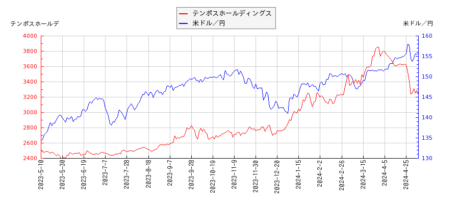 テンポスホールディングスと米ドル／円の相関性比較チャート