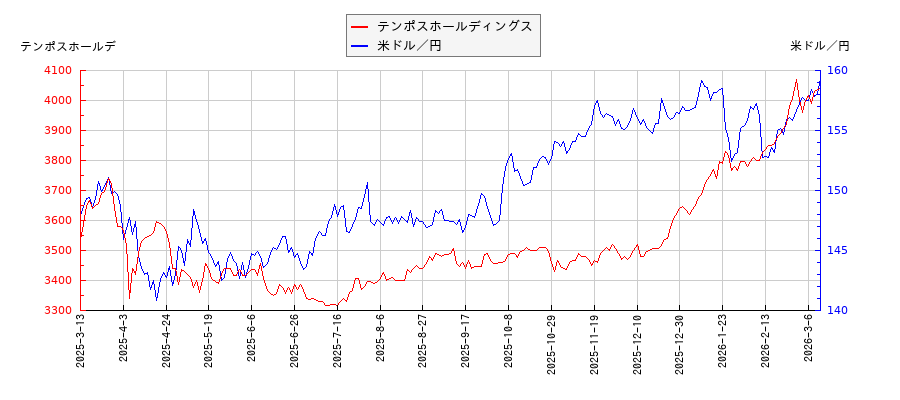 テンポスホールディングスと米ドル／円の相関性比較チャート