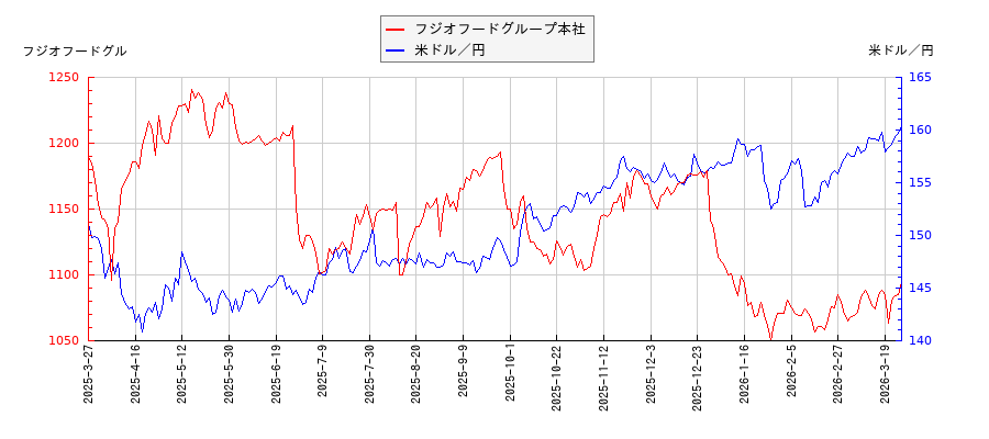 フジオフードグループ本社と米ドル／円の相関性比較チャート