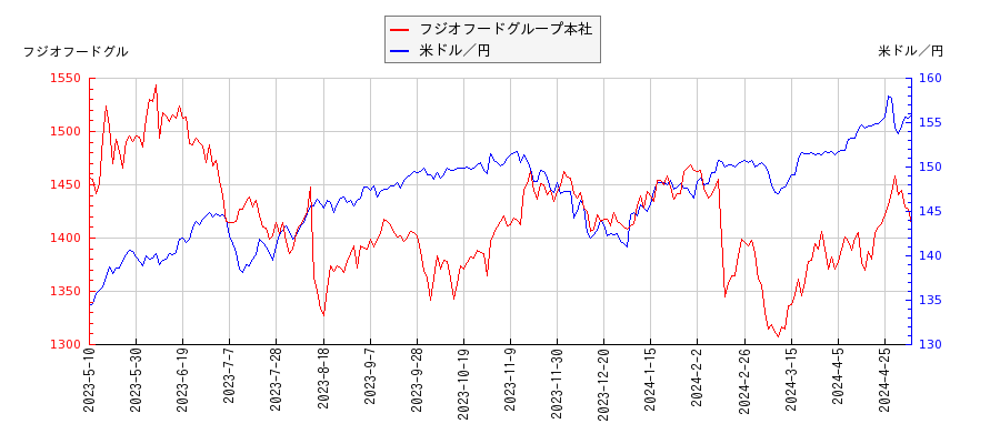 フジオフードグループ本社と米ドル／円の相関性比較チャート