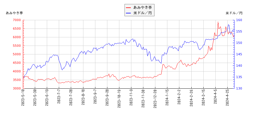 あみやき亭と米ドル／円の相関性比較チャート