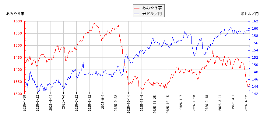あみやき亭と米ドル／円の相関性比較チャート