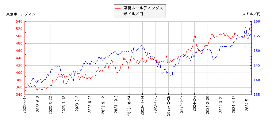 東葛ホールディングスと米ドル／円の相関性比較チャート