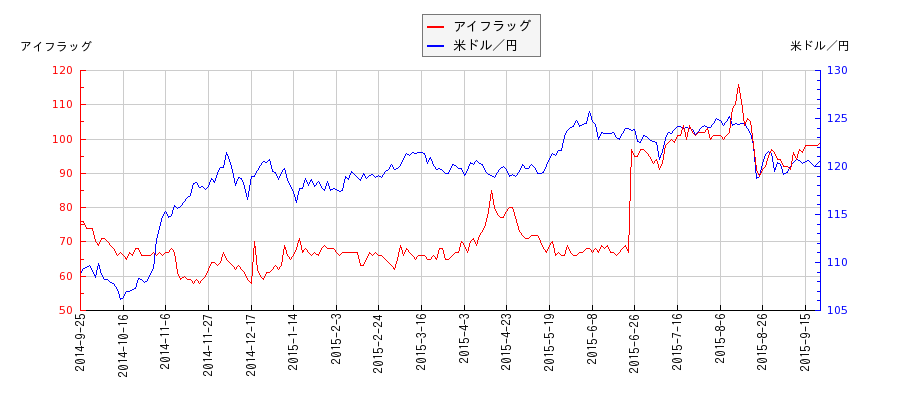 アイフラッグと米ドル／円の相関性比較チャート