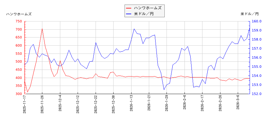 ハンワホームズと米ドル／円の相関性比較チャート