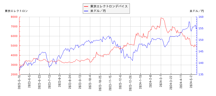 東京エレクトロンデバイスと米ドル／円の相関性比較チャート