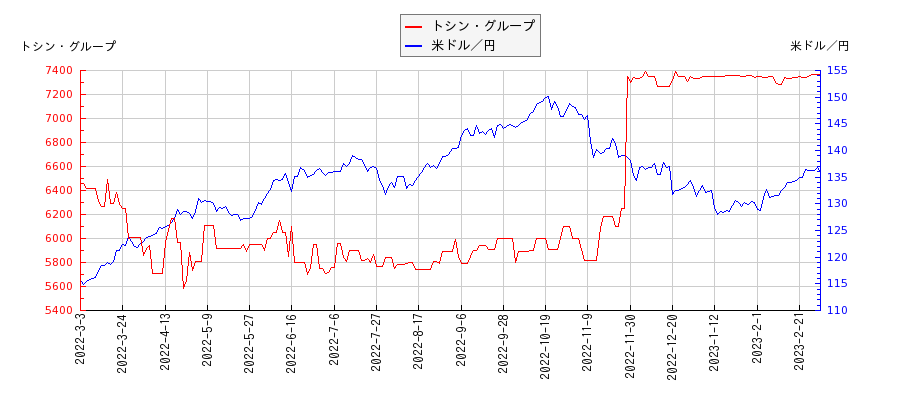 トシン・グループと米ドル／円の相関性比較チャート