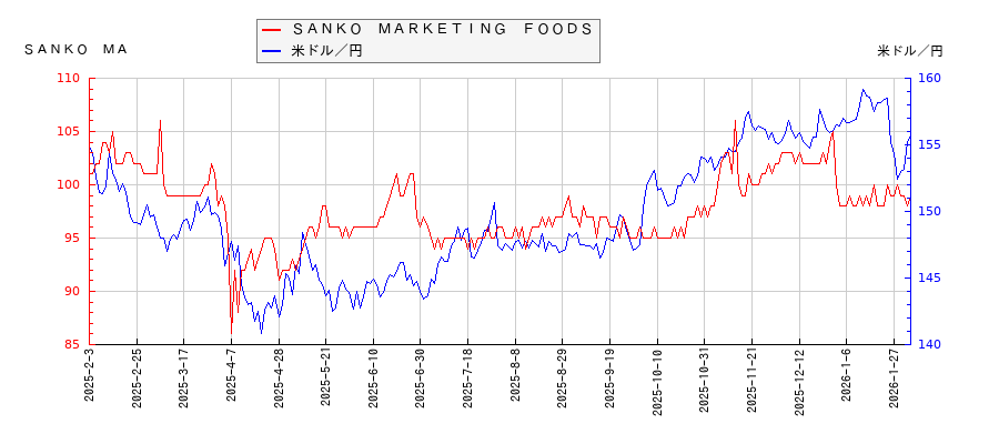 ＳＡＮＫＯ　ＭＡＲＫＥＴＩＮＧ　ＦＯＯＤＳと米ドル／円の相関性比較チャート