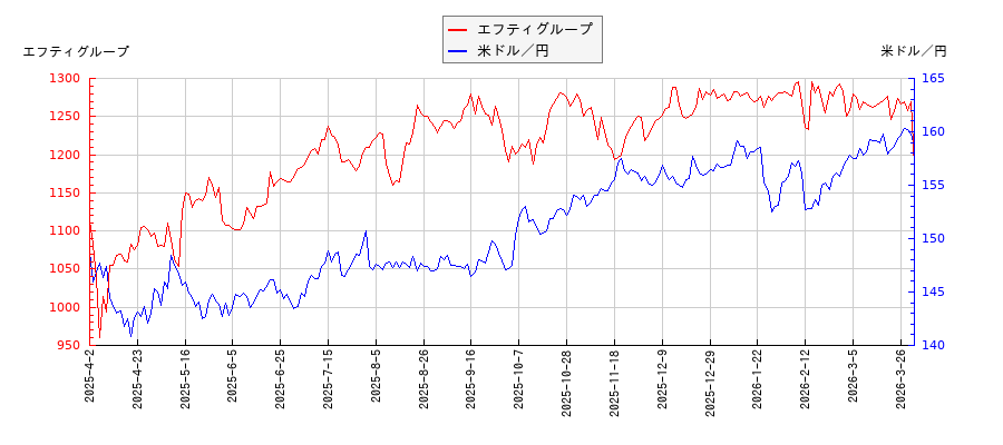 エフティグループと米ドル／円の相関性比較チャート