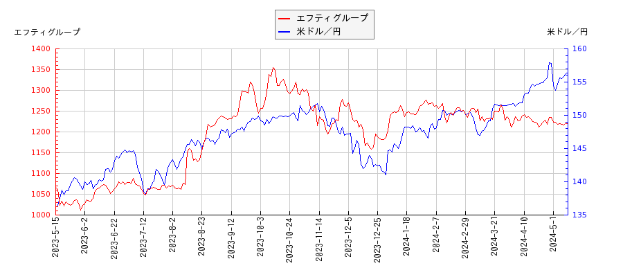 エフティグループと米ドル／円の相関性比較チャート