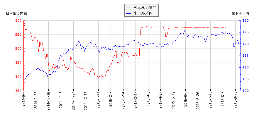 日本風力開発と米ドル／円の相関性比較チャート