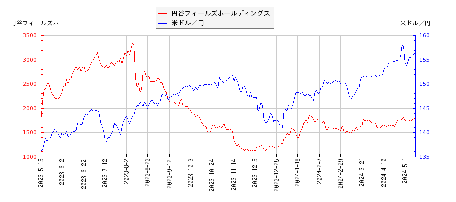 円谷フィールズホールディングスと米ドル／円の相関性比較チャート
