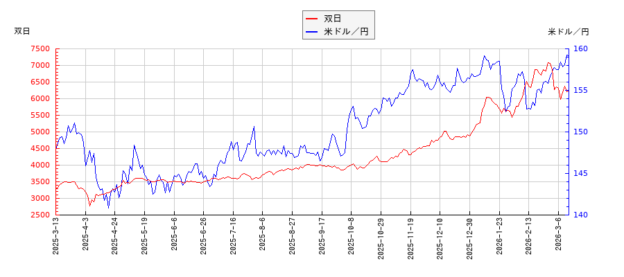 双日と米ドル／円の相関性比較チャート