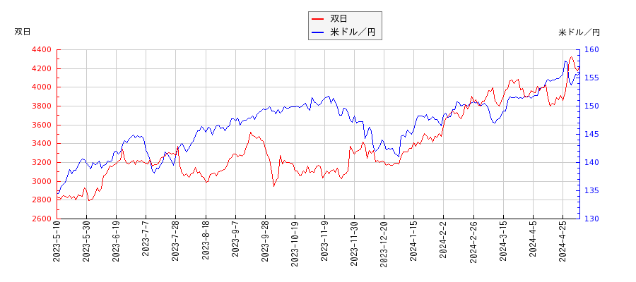 双日と米ドル／円の相関性比較チャート