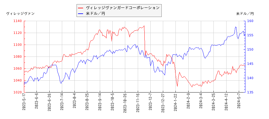ヴィレッジヴァンガードコーポレーションと米ドル／円の相関性比較チャート