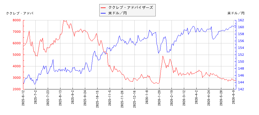 ククレブ・アドバイザーズと米ドル／円の相関性比較チャート