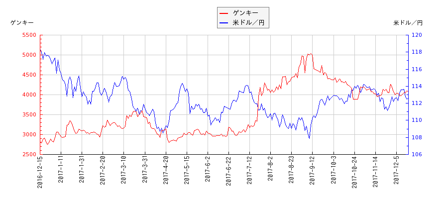 ゲンキーと米ドル／円の相関性比較チャート