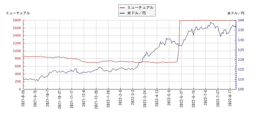 ミューチュアルと米ドル／円の相関性比較チャート