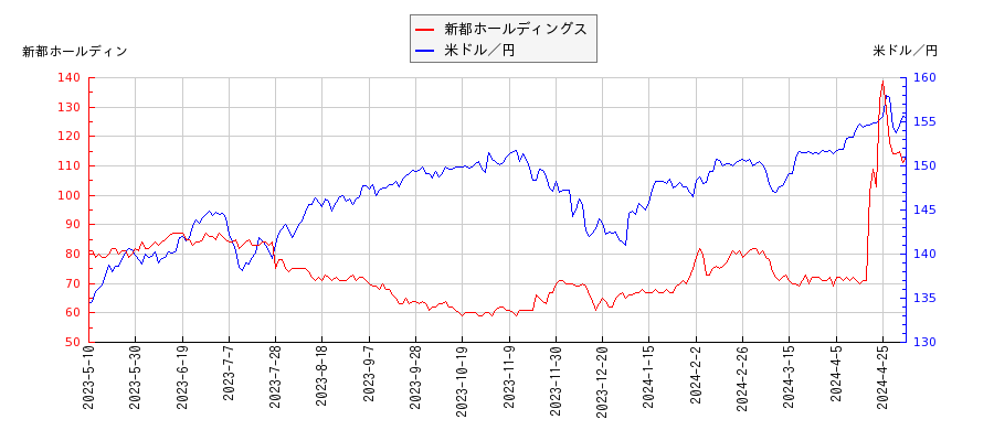 新都ホールディングスと米ドル／円の相関性比較チャート