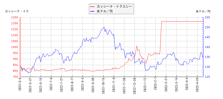 カッシーナ・イクスシーと米ドル／円の相関性比較チャート