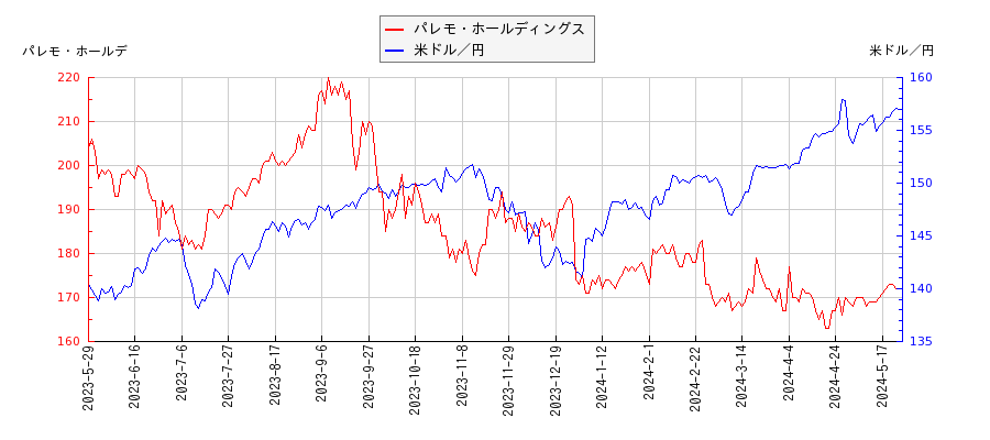 パレモ・ホールディングスと米ドル／円の相関性比較チャート
