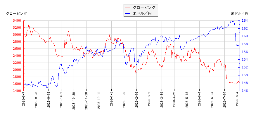 グロービングと米ドル／円の相関性比較チャート