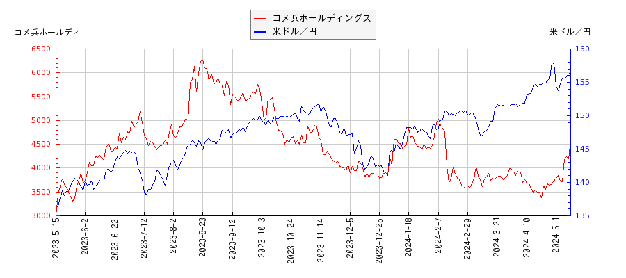 コメ兵ホールディングスと米ドル／円の相関性比較チャート