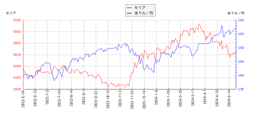 セリアと米ドル／円の相関性比較チャート