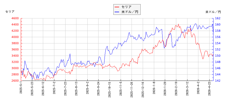 セリアと米ドル／円の相関性比較チャート
