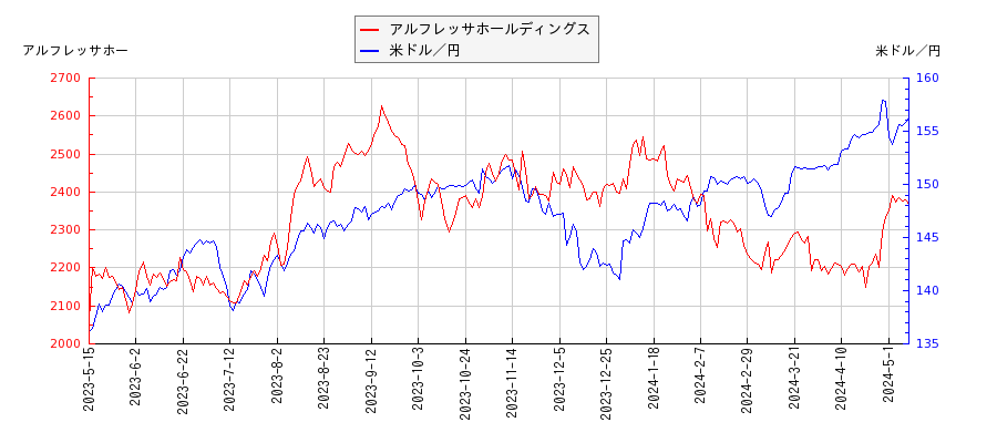 アルフレッサホールディングスと米ドル／円の相関性比較チャート