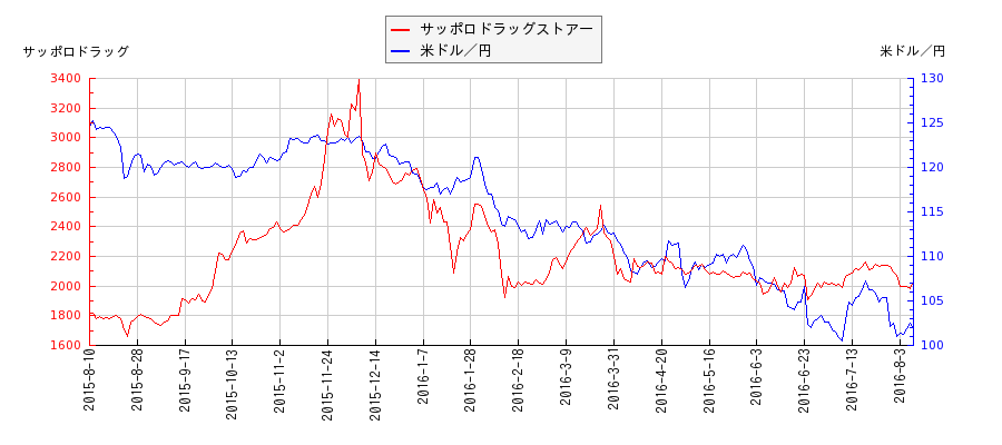 サッポロドラッグストアーと米ドル／円の相関性比較チャート