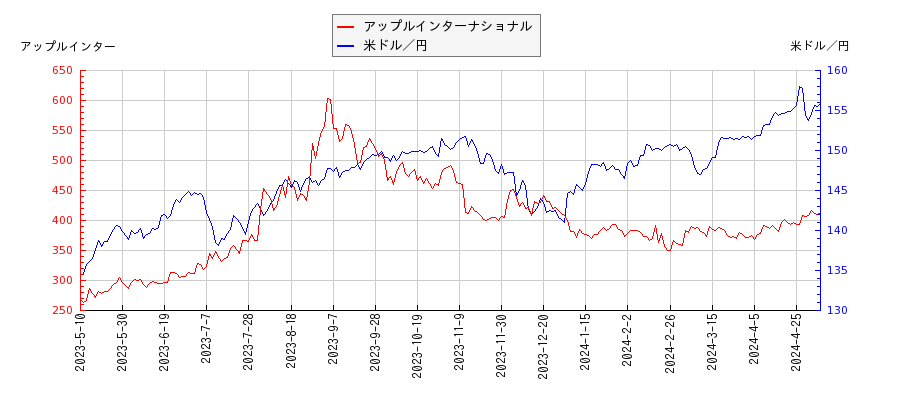 アップルインターナショナルと米ドル／円の相関性比較チャート