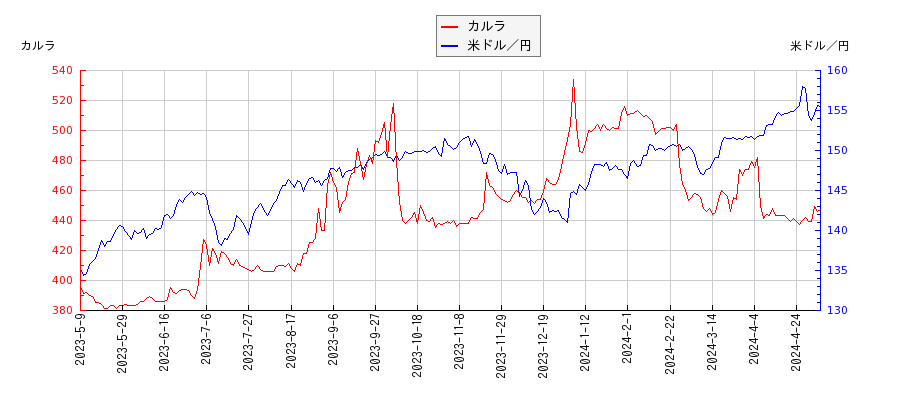 カルラと米ドル／円の相関性比較チャート