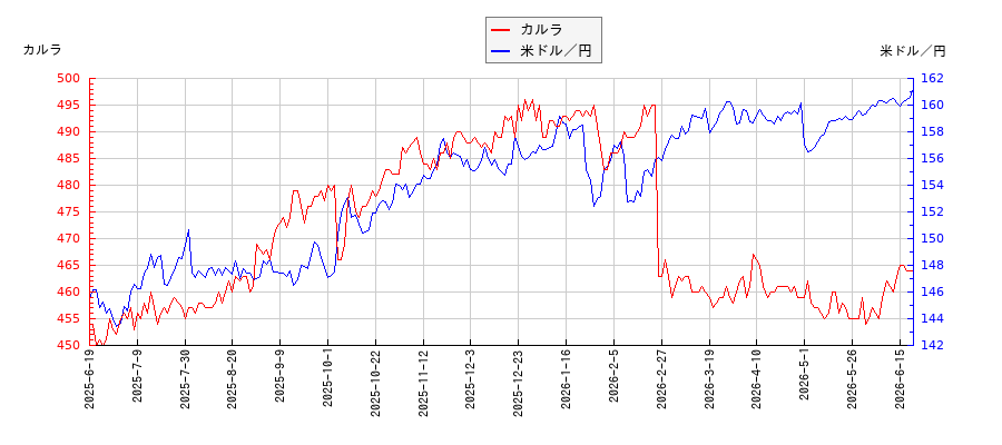 カルラと米ドル／円の相関性比較チャート