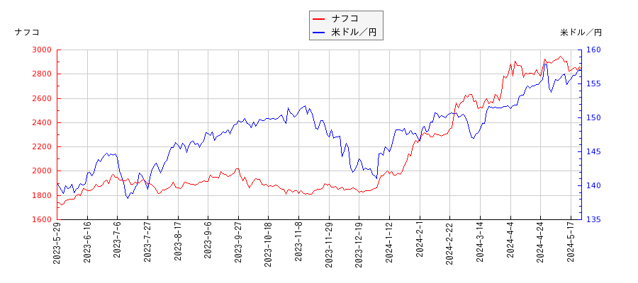 ナフコと米ドル／円の相関性比較チャート
