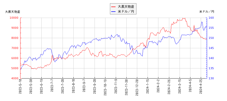 大黒天物産と米ドル／円の相関性比較チャート