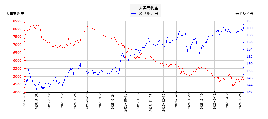 大黒天物産と米ドル／円の相関性比較チャート