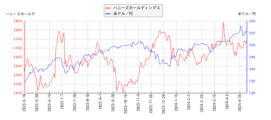 ハニーズホールディングスと米ドル／円の相関性比較チャート
